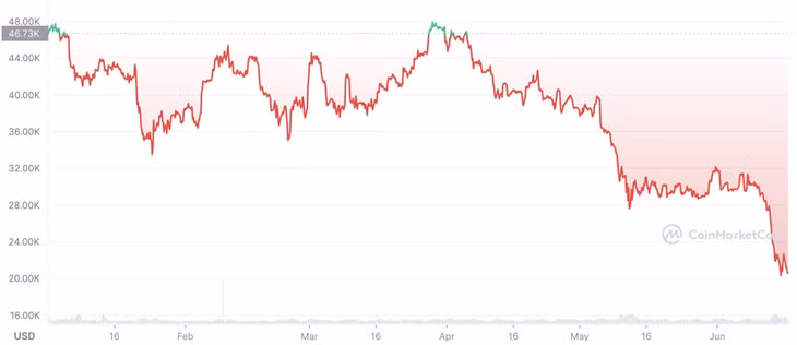 Diễn biến giá tiền ảo Bitcoin từ đầu năm. Đơn vị: USD/Bitcoin.