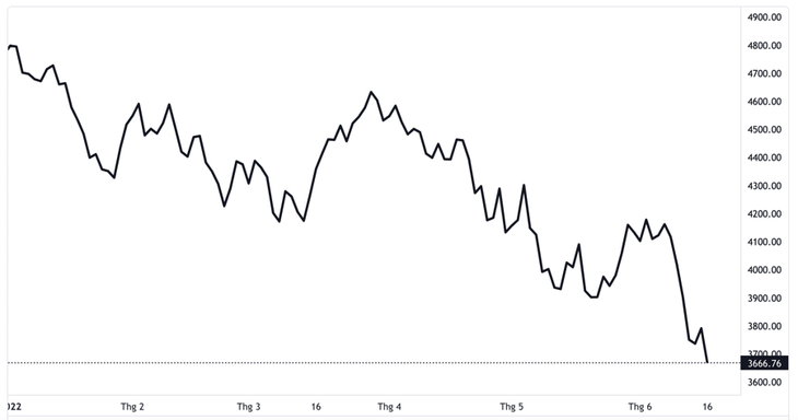 Chỉ số S&amp;P 500 của thị trường chứng khoán Mỹ từ đầu năm đến nay - Nguồn: TradingView.