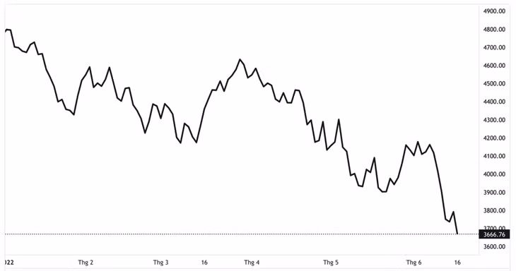 Chỉ số S&amp;P 500 của thị trường chứng khoán Mỹ từ đầu năm đến nay - Nguồn: TradingView.