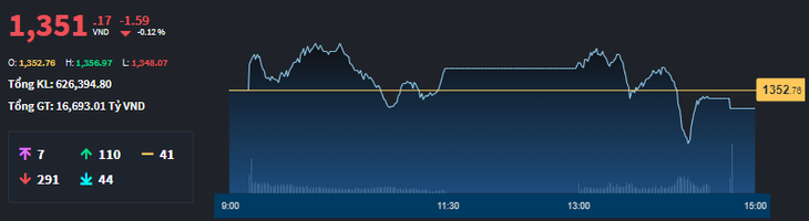 VN-Index đã không có trụ đỡ đủ mạnh.