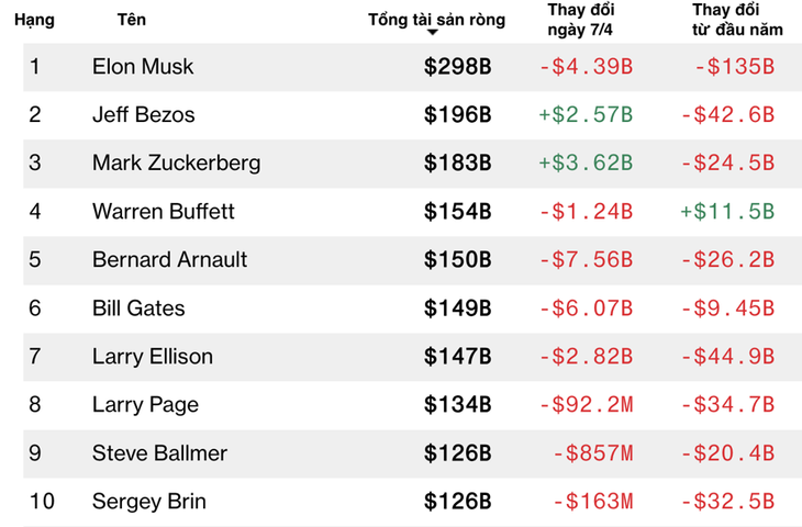 Trong top 10 người giàu nhất hành tinh, chỉ có tỷ phú Warren Buffett có tài sản tăng từ đầu năm đến nay. Đơn vị: $B = tỷ USD - Nguồn: Bloomberg.