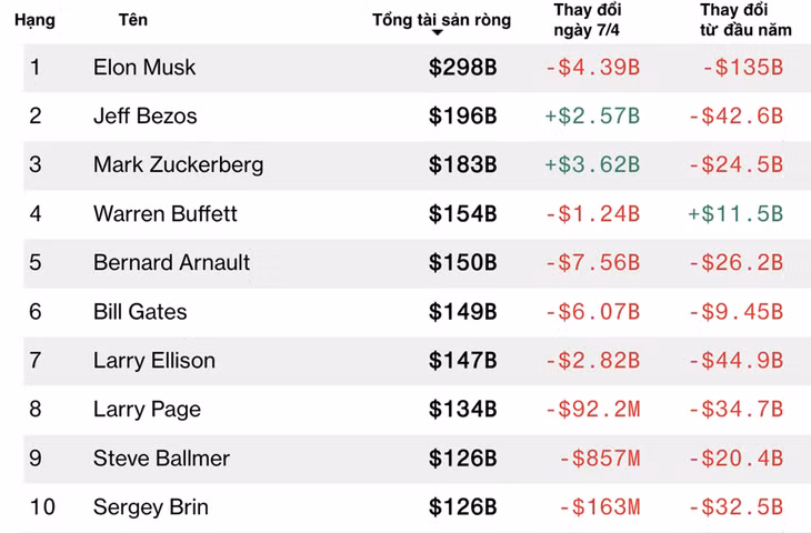 Trong top 10 người giàu nhất hành tinh, chỉ có tỷ phú Warren Buffett có tài sản tăng từ đầu năm đến nay. Đơn vị: $B = tỷ USD - Nguồn: Bloomberg.