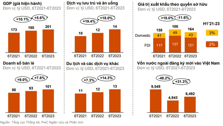 So sánh tăng trưởng GDP nửa đầu năm của Việt Nam so với cùng kỳ