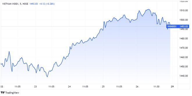 VN-Index lập đỉnh và vuột mất mốc 1.500 điểm trong tuần 22-26/11. Đồ thị: TradingView. VN-Index lập đỉnh và vuột mất mốc 1.500 điểm trong tuần 22-26/11. Đồ thị: TradingView.