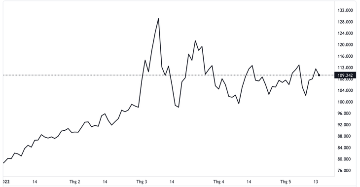 Diễn biến giá dầu Brent giao sau tại thị trường London từ đầu năm đến nay. Đơn vị: USD/thùng - Nguồn: TradingView.