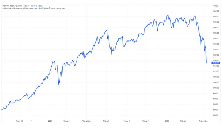 Chỉ số VN-Index giảm thủng mốc 1.200 điểm, trở về vùng giao dịch của 15 năm trước. Nguồn: Tradingview.