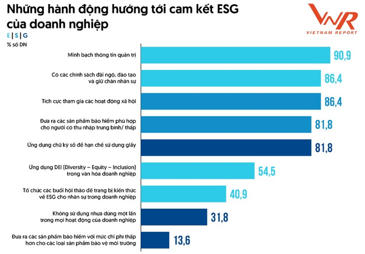 Nguồn: Vietnam Report, Khảo sát Doanh nghiệp bảo hiểm, tháng 5 - 6/2024