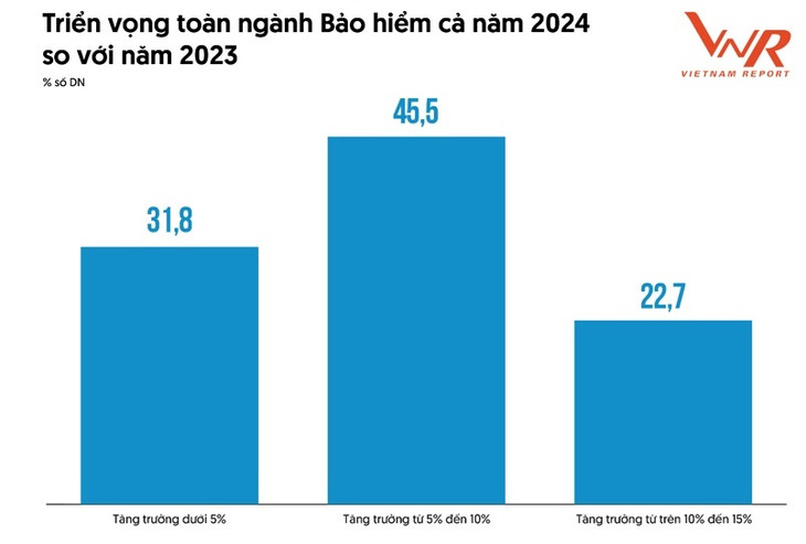 Nguồn: Vietnam Report, Khảo sát Doanh nghiệp bảo hiểm, tháng 5 - 6/2024