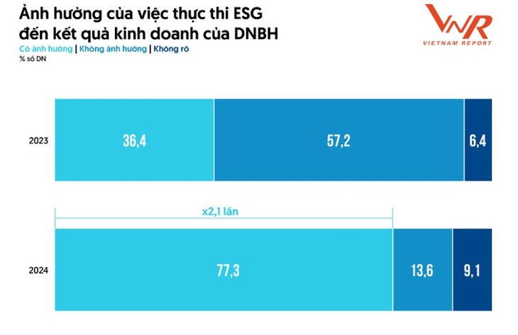 Nguồn: Vietnam Report, Khảo sát Doanh nghiệp bảo hiểm, cập nhật đến tháng 5/2024