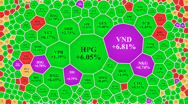 Xếp theo giá trị giao dịch cho thấy nhiều cổ phiếu thanh khoản cao tăng giá rất mạnh hôm nay.