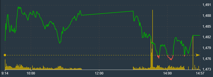 Vn30-Index vẫn là chỉ số mạnh nhất hôm nay trên HoSE.