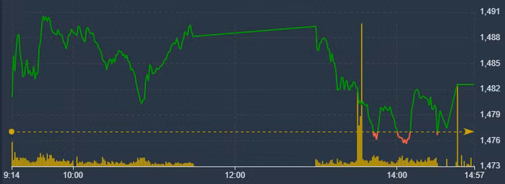 Vn30-Index vẫn là chỉ số mạnh nhất hôm nay trên HoSE.