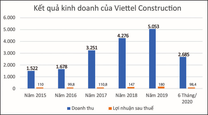 Đơn vị: tỷ đồng