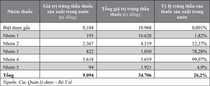 Kết quả đấu thầu thuốc tại các bệnh viện, sở y tế từ ngày 1/1/2023 đến ngày 28/9/2023