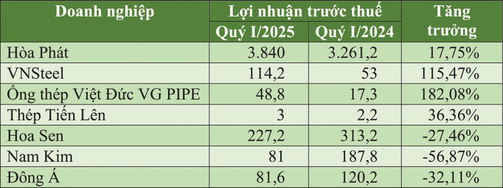 Kết quả kinh doanh quý I/2025 của doanh nghiệp thép - Nguồn: Báo cáo tài chính hợp nhất quý I/2025 của doanh nghiệp. Đơn vị tính: tỷ đồng