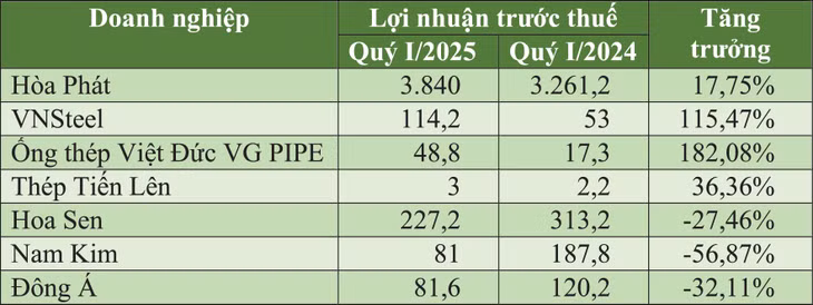 Kết quả kinh doanh quý I/2025 của doanh nghiệp thép - Nguồn: Báo cáo tài chính hợp nhất quý I/2025 của doanh nghiệp. Đơn vị tính: tỷ đồng