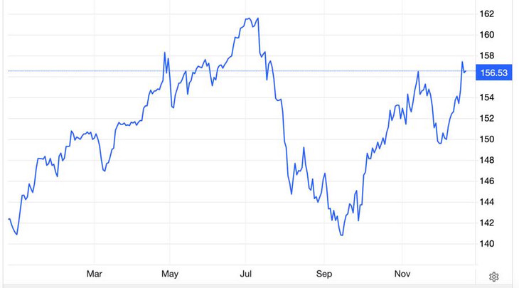 Diễn biến tỷ giá USD/yên Nhật trong 1 năm trở lại đây. Đơn vị: yên/USD - Nguồn: Trading Economics.