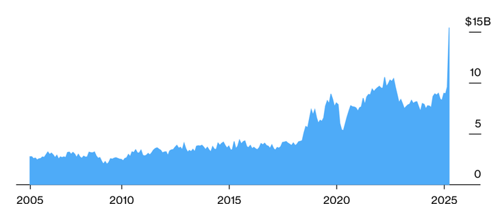 Thu thuế quan hàng tháng của Mỹ từ năm 2025 đến nay. Đơn vị: tỷ USD - Nguồn: Bộ Tài chính Mỹ/Bloomberg.