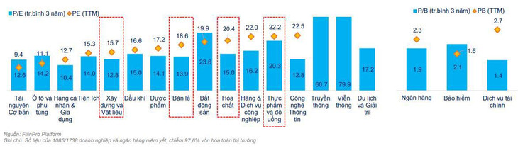 P/E trung bình 3 năm của nhóm ngành công nghệ thông tin là 12,8 lần nhưng đang được định giá ở mức 22,5 lần