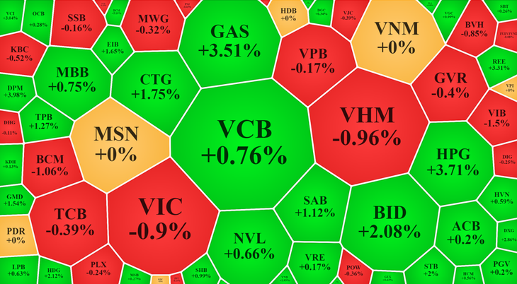 Nhiều cổ phiếu lớn vẫn giảm, có tác dụng tốt trong việc kiềm chế đà tăng ở chỉ số VN-Index.