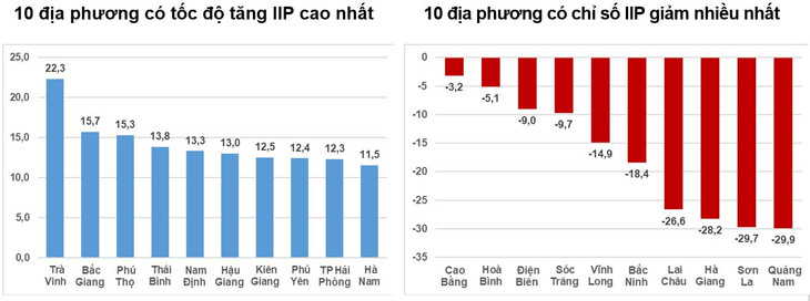 Tốc độ tăng/giảm IIP 6 tháng đầu năm 2023 so với cùng kỳ năm trước của một số địa phương (%)