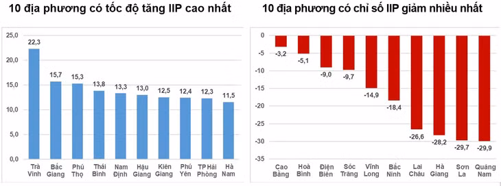Tốc độ tăng/giảm IIP 6 tháng đầu năm 2023 so với cùng kỳ năm trước của một số địa phương (%)