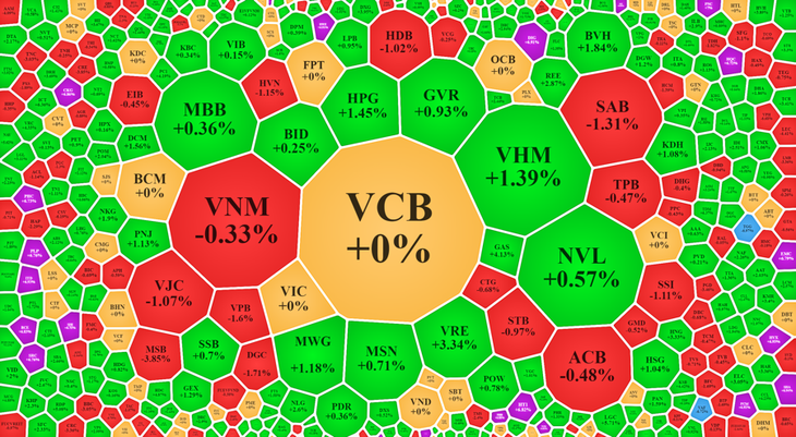 Đa số blue-chips lớn nhất chiều này đều cải thiện giá so với phiên sáng, kể cả những mã chưa vượt được tham chiếu lúc đóng cửa. Đa số blue-chips lớn nhất chiều này đều cải thiện giá so với phiên sáng, kể cả những mã chưa vượt được tham chiếu lúc đóng cửa.