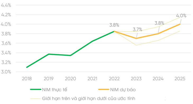 Dự báo NIM toàn ngành ngân hàng (Nguồn: Báo cáo của Công ty CP Chứng khoán VPBank)