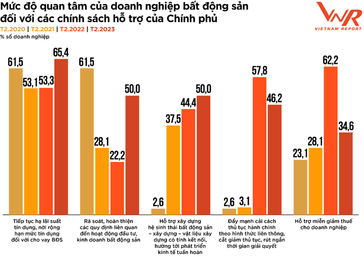 Nguồn: Vietnam Report, Khảo sát các doanh nghiệp bất động sản, tháng 2/2020, tháng 2/2021, tháng 2/2022 và tháng 2/2023