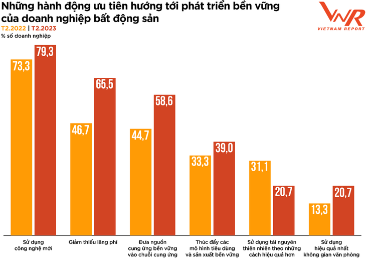 Nguồn: Khảo sát doanh nghiệp ngành Bất động sản, thực hiện bởi Vietnam Report – Tháng 2/2022 và Tháng 02/2023