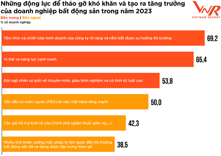 Nguồn: Vietnam Report, Khảo sát các doanh nghiệp bất động sản, tháng 2/2023