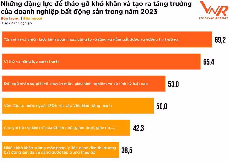 Nguồn: Vietnam Report, Khảo sát các doanh nghiệp bất động sản, tháng 2/2023