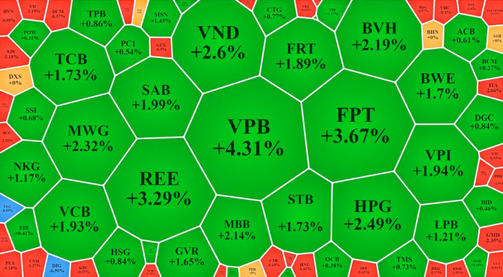 Cổ phiếu blue-chips cơ bản tăng giá nổi bật hôm nay.