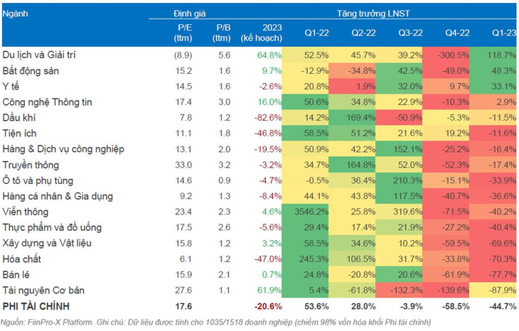 Tăng trưởng LNST (yoy) các ngành phi tài chính trong 5 quý gần nhất