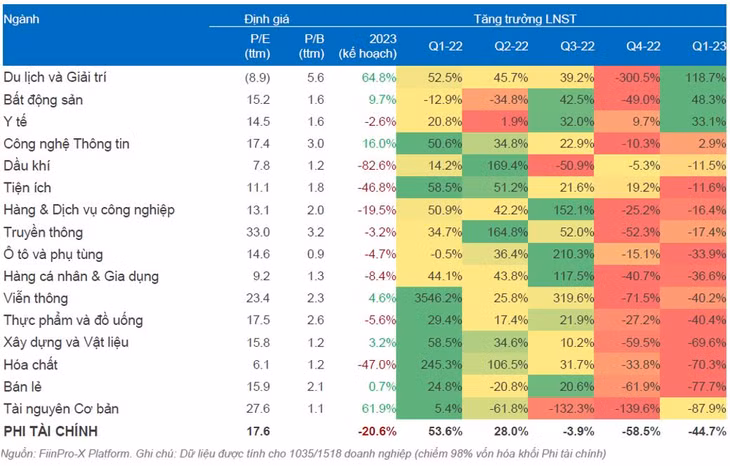 Tăng trưởng LNST (yoy) các ngành phi tài chính trong 5 quý gần nhất