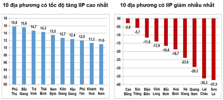 Tốc độ tăng/giảm IIP 7 tháng năm 2023 so với cùng kỳ năm trước của một số địa phương (%)