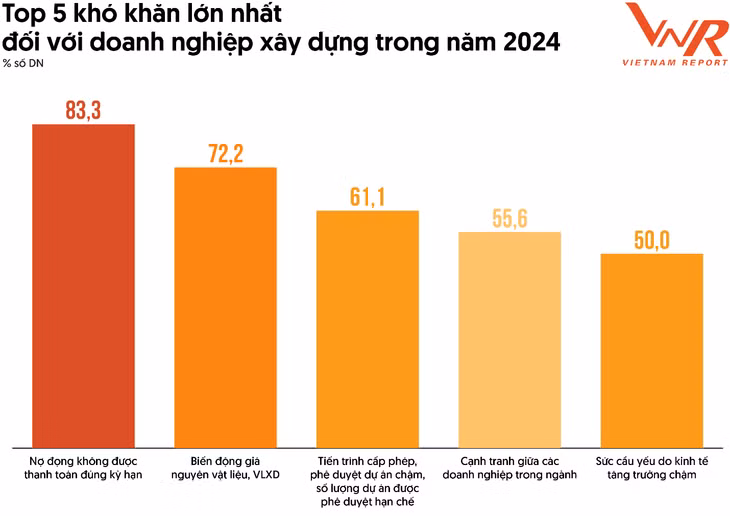 Nguồn: Vietnam Report, Khảo sát các doanh nghiệp xây dựng, tháng 2/2024
