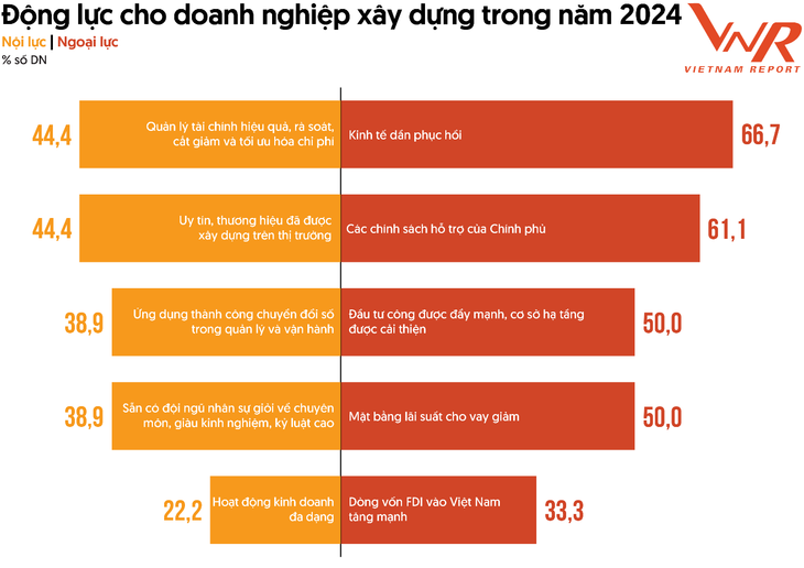 Nguồn: Vietnam Report, Khảo sát các doanh nghiệp xây dựng, tháng 2/2024