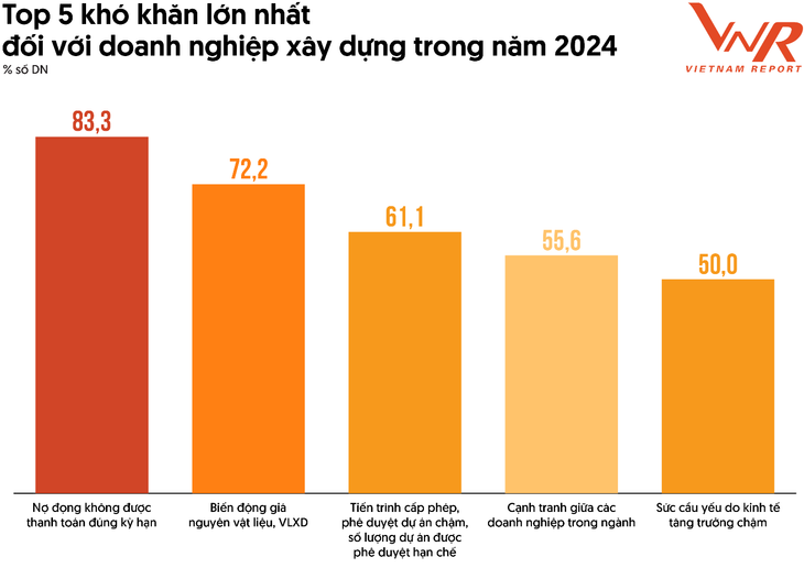 Nguồn: Vietnam Report, Khảo sát các doanh nghiệp xây dựng, tháng 2/2024