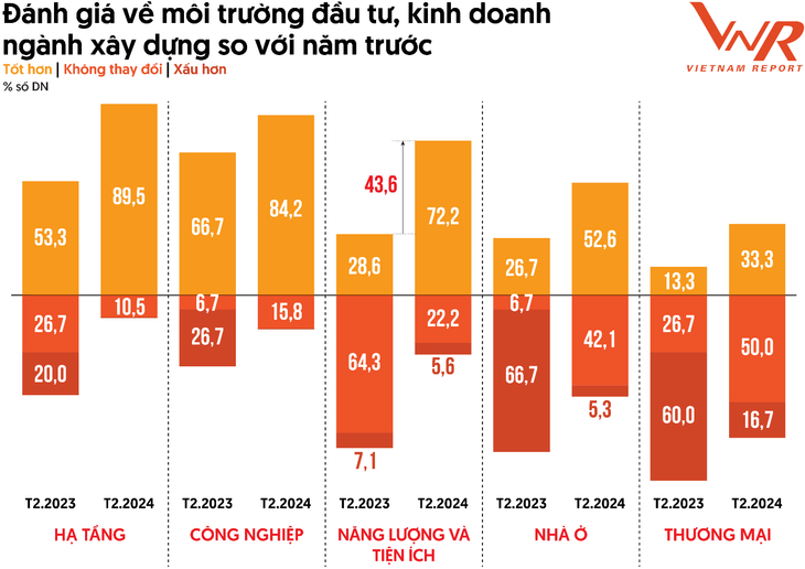Nguồn: Vietnam Report, Khảo sát các doanh nghiệp xây dựng, tháng 2/2023 và tháng 2/2024