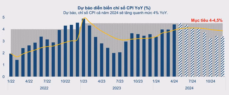 Nguồn: Báo cáo vĩ mô 4 tháng BVSC