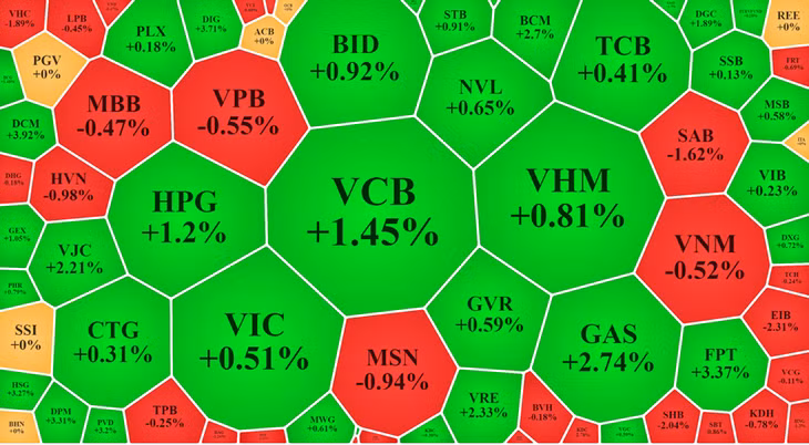 Nhóm cổ phiếu vốn hóa lớn hầu hết vẫn tăng, chỉ là bị hạ độ cao dưới sức ép của ETFs tái cơ cấu.