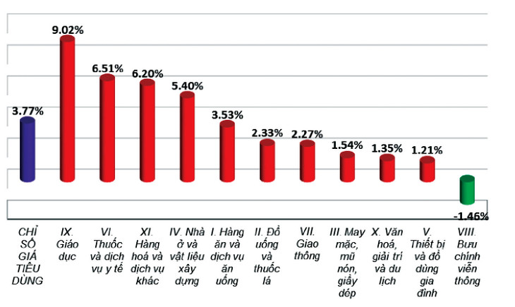 Tốc độ tăng/giảm CPI quý I năm 2024 so với cùng kỳ năm trước Tốc độ tăng/giảm CPI quý I năm 2024 so với cùng kỳ năm trước