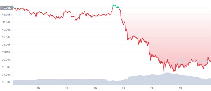 Bitcoin lại lao dốc, đâu là điểm dừng? ảnh 1