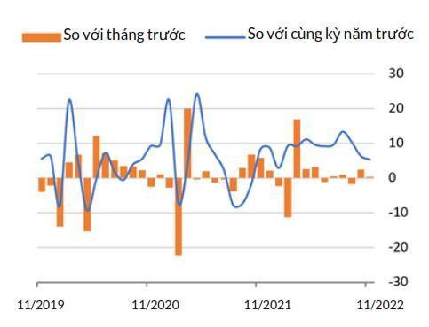 Chỉ số sản xuất công nghiệp (Tỷ lệ %, không điều chỉnh theo mùa vụ)