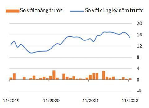 Tăng trưởng tín dụng (Tỷ lệ %, không điều chỉnh theo mùa vụ)