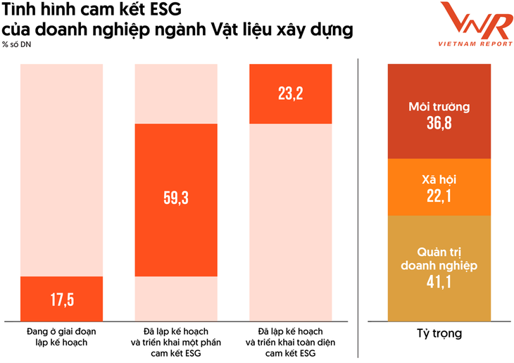Nguồn: Vietnam Report, Tổng hợp Khảo sát các doanh nghiệp VLXD, tháng 2/2024
