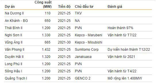 Một số dự án điện than dự kiến tiếp tục được phát triển trong Quy hoạch điện VIII Nguồn: Dự thảo Quy hoạch điện VIII và Báo cáo ngành điện tháng 12/2022 - VNDIRECT RESEARCH Một số dự án điện than dự kiến tiếp tục được phát triển trong Quy hoạch điện VIII Nguồn: Dự thảo Quy hoạch điện VIII và Báo cáo ngành điện tháng 12/2022 - VNDIRECT RESEARCH