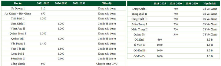 Các dự án nhiệt điện khí dự báo phát triển mạnh thời gian tới Nguồn: Dự thảo Quy hoạch điện VIII và Báo cáo triển vọng ngành điện nửa đầu 2023 (VCBS) Các dự án nhiệt điện khí dự báo phát triển mạnh thời gian tới Nguồn: Dự thảo Quy hoạch điện VIII và Báo cáo triển vọng ngành điện nửa đầu 2023 (VCBS)