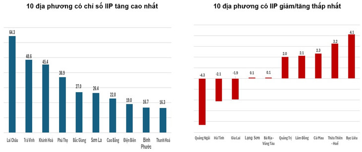 Tốc độ tăng/giảm IIP 7 tháng năm 2024 so với cùng kỳ năm trước của một số địa phương (%)